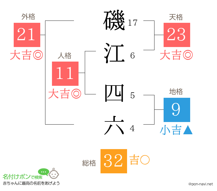 磯江 四六さんの姓名判断結果