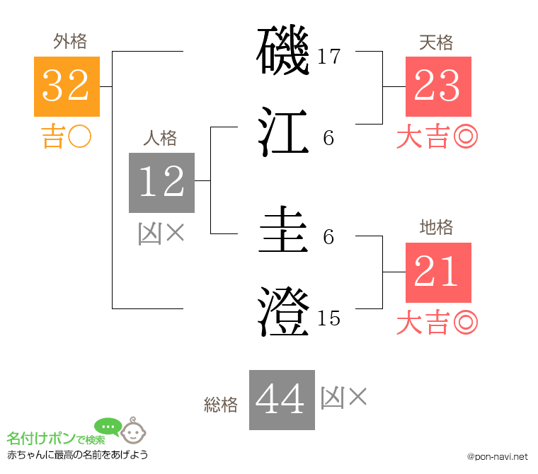 磯江 圭澄さんの姓名判断結果