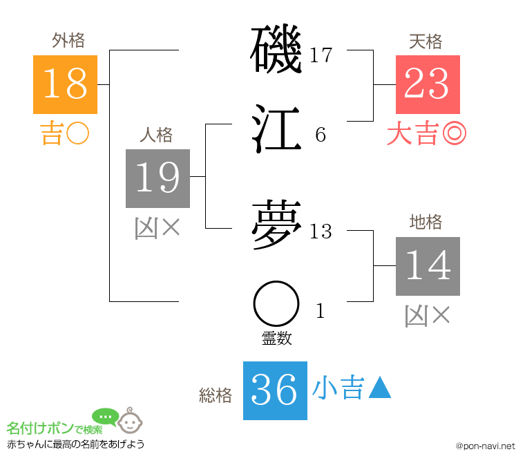 磯江 夢さんの姓名判断結果
