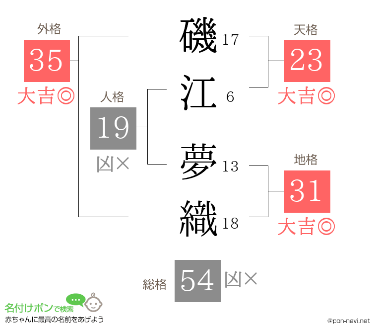 磯江 夢織さんの姓名判断結果