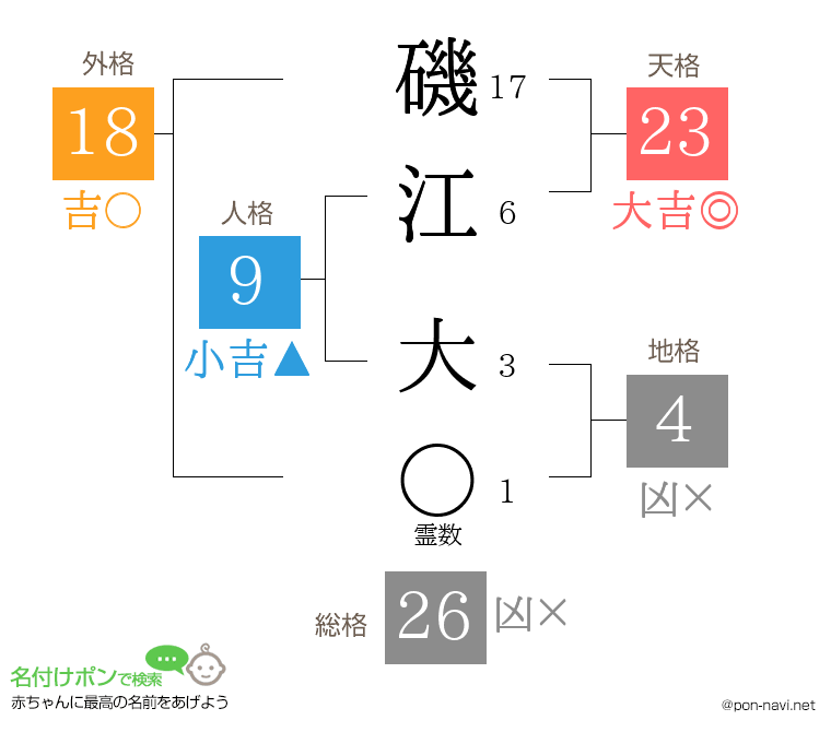 磯江 大さんの姓名判断結果