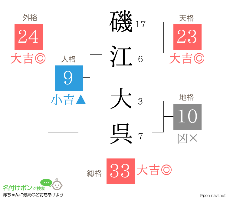 磯江 大呉さんの姓名判断結果