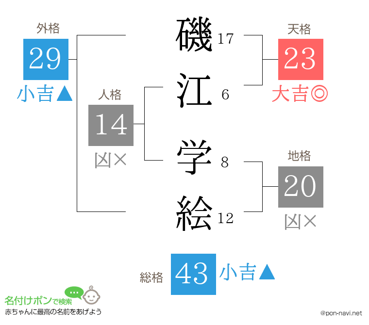 磯江 学絵さんの姓名判断結果