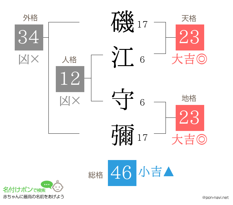 磯江 守彌さんの姓名判断結果