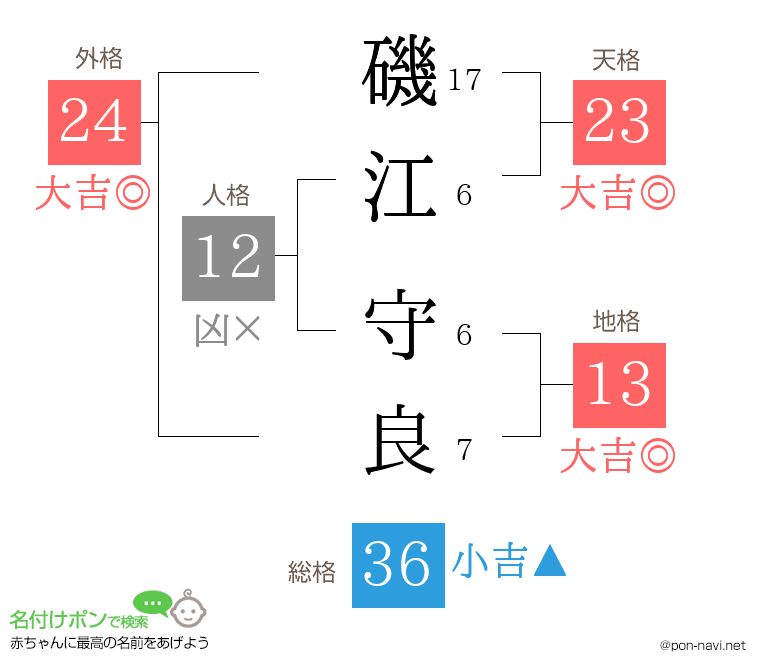 磯江 守良さんの姓名判断結果