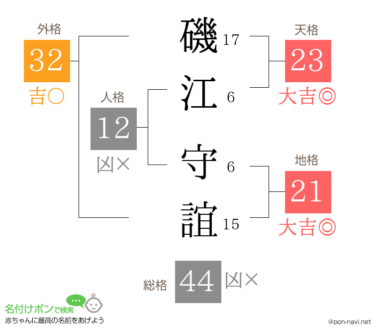 磯江 守誼さんの姓名判断結果