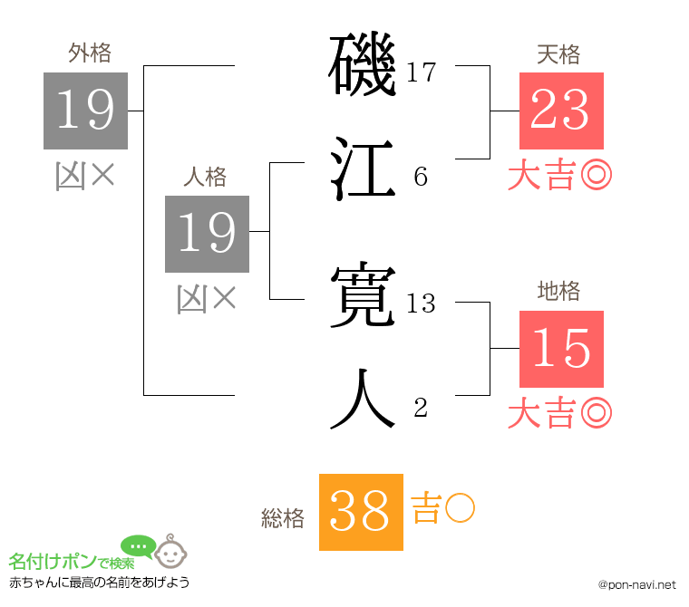 磯江 寛人さんの姓名判断結果