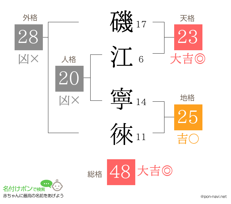 磯江 寧徠さんの姓名判断結果