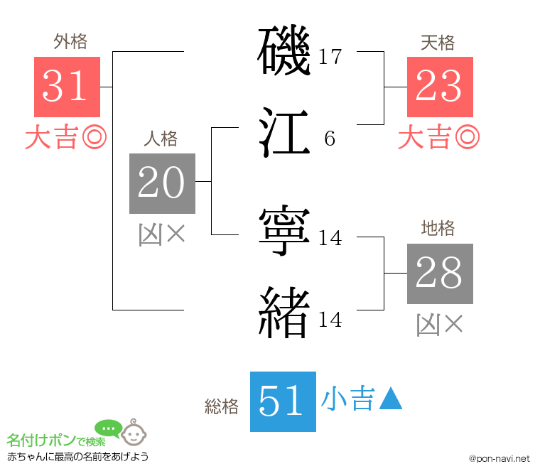 磯江 寧緒さんの姓名判断結果