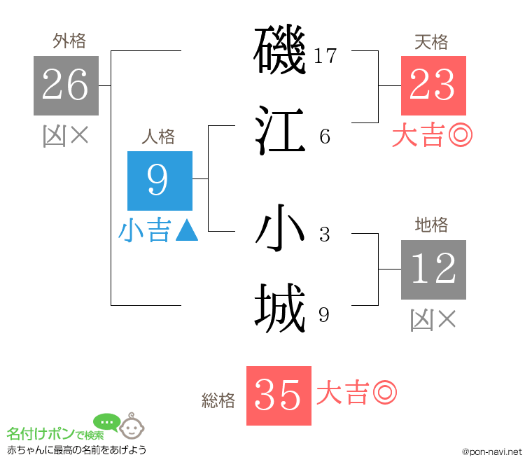 磯江 小城さんの姓名判断結果