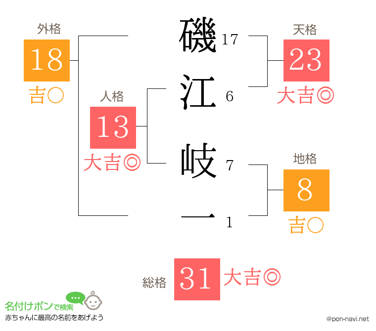 磯江 岐一さんの姓名判断結果