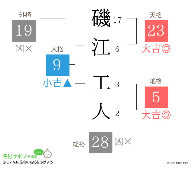 磯江 工人さんの姓名判断結果