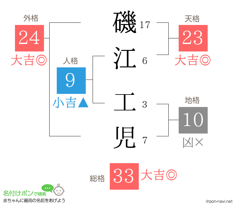 磯江 工児さんの姓名判断結果