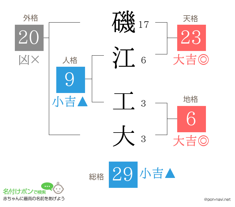 磯江 工大さんの姓名判断結果