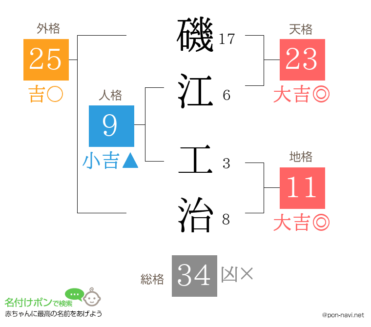 磯江 工治さんの姓名判断結果