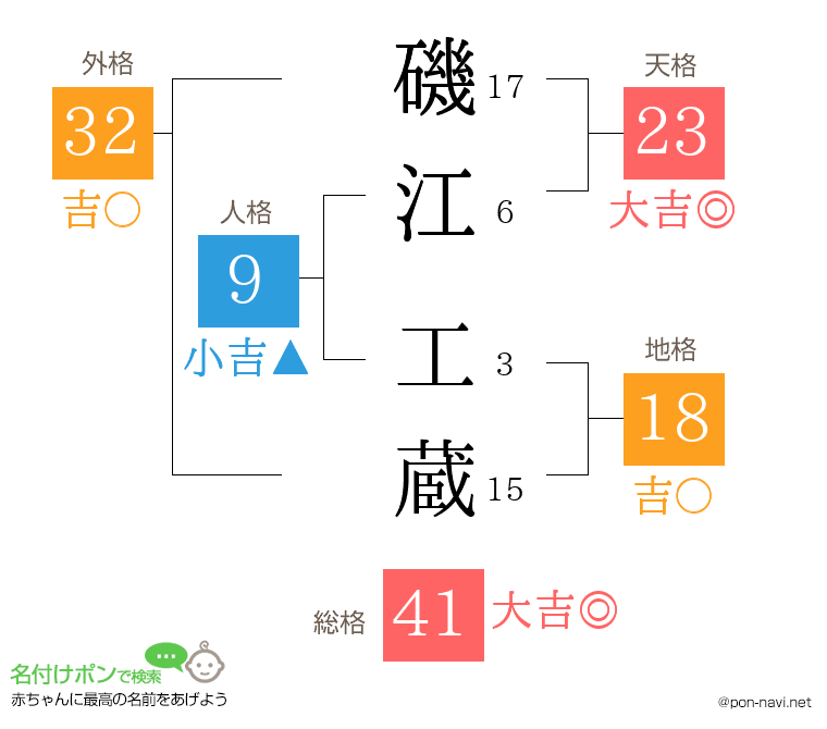 磯江 工蔵さんの姓名判断結果