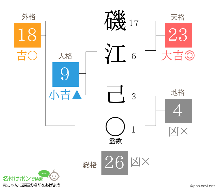 磯江 己さんの姓名判断結果