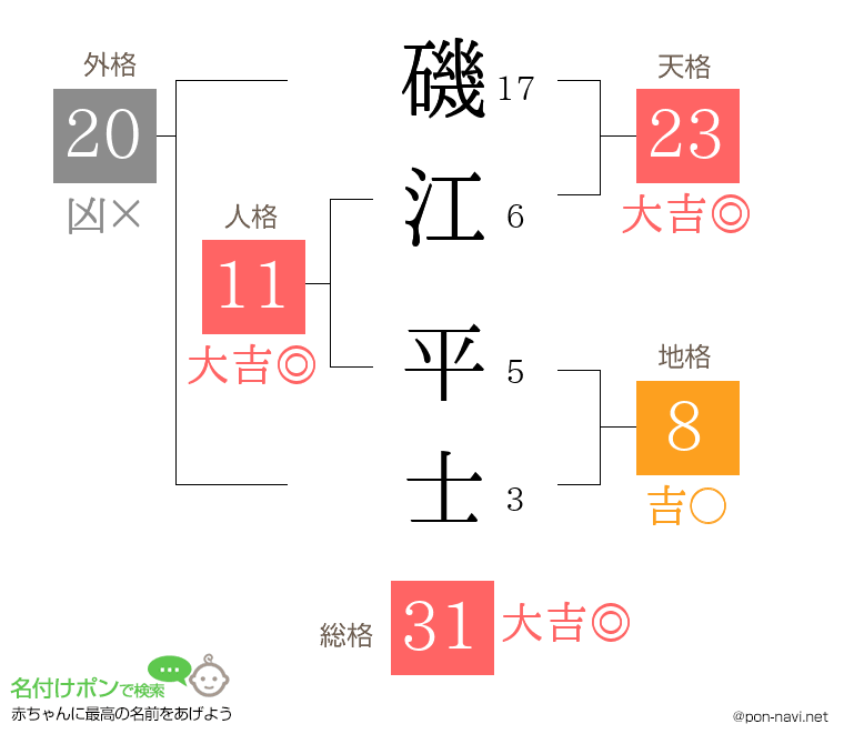 磯江 平士さんの姓名判断結果
