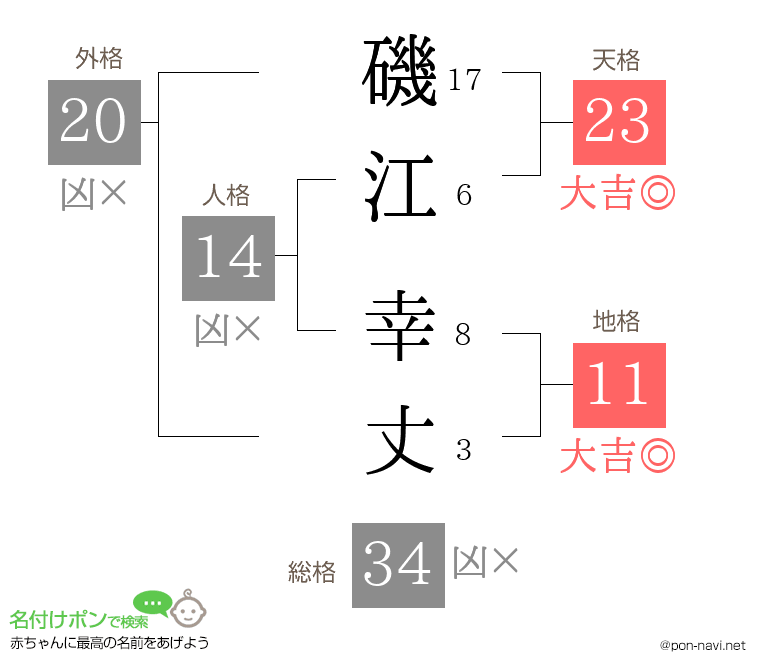磯江 幸丈さんの姓名判断結果