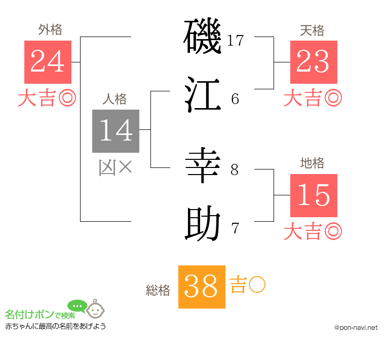 磯江 幸助さんの姓名判断結果