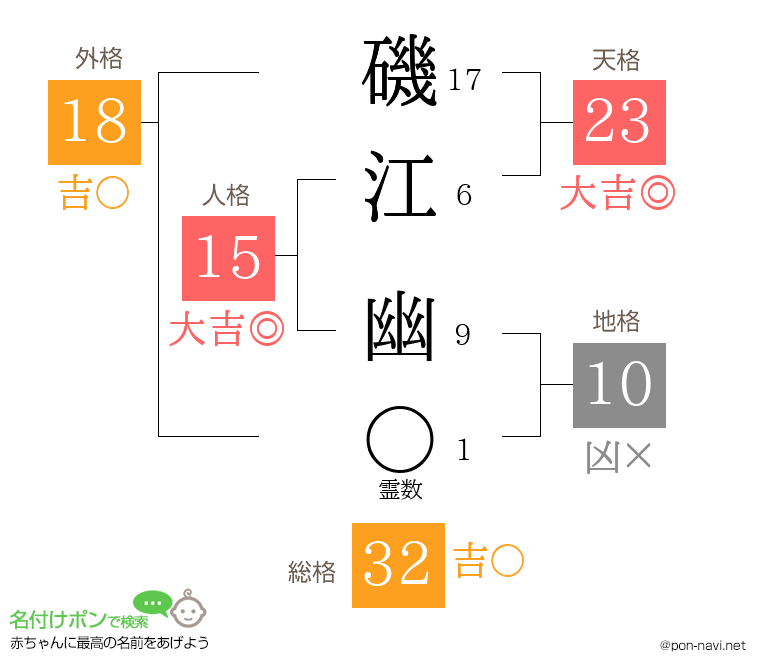 磯江 幽さんの姓名判断結果