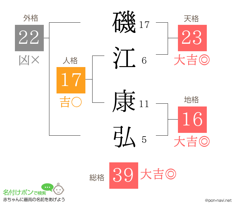 磯江 康弘さんの姓名判断結果