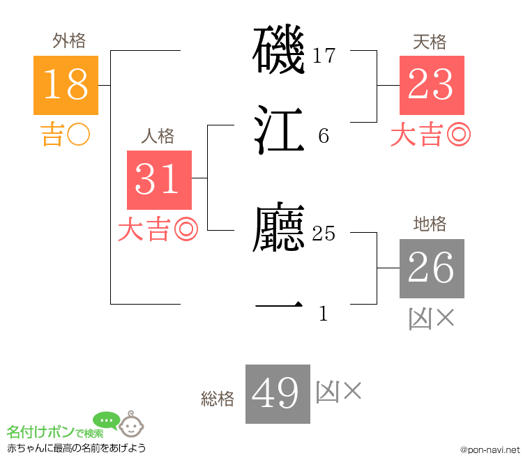 磯江 廳一さんの姓名判断結果