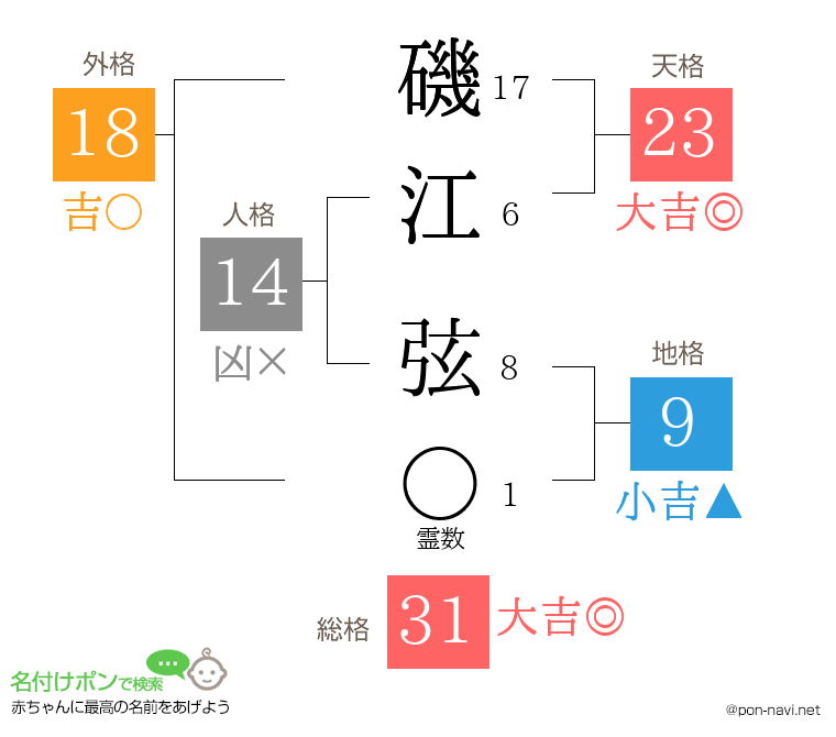 磯江 弦さんの姓名判断結果