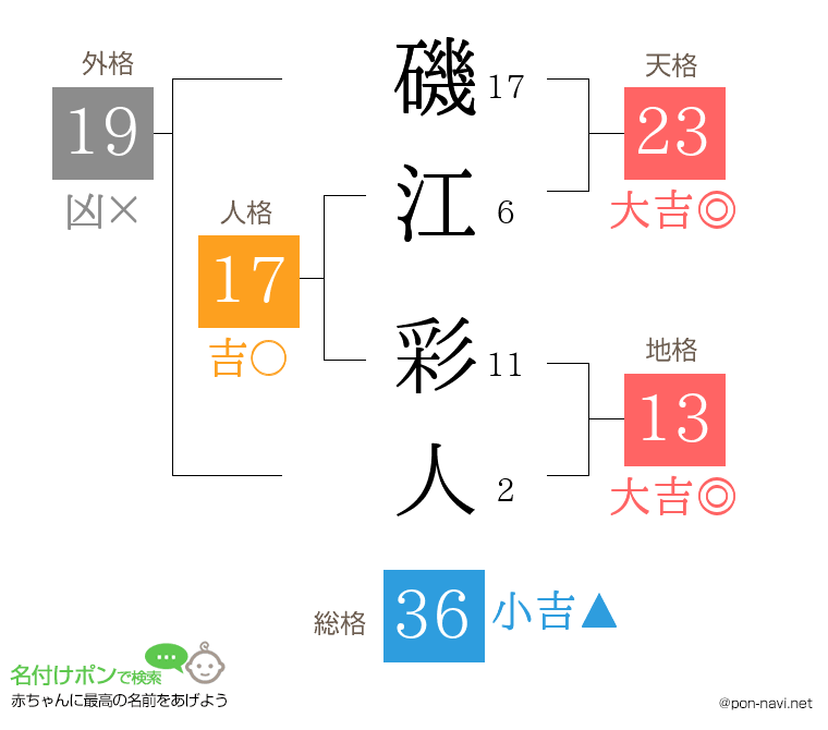 磯江 彩人さんの姓名判断結果