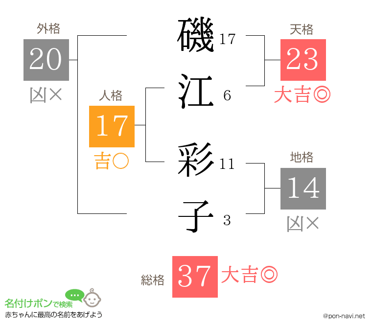 磯江 彩子さんの姓名判断結果