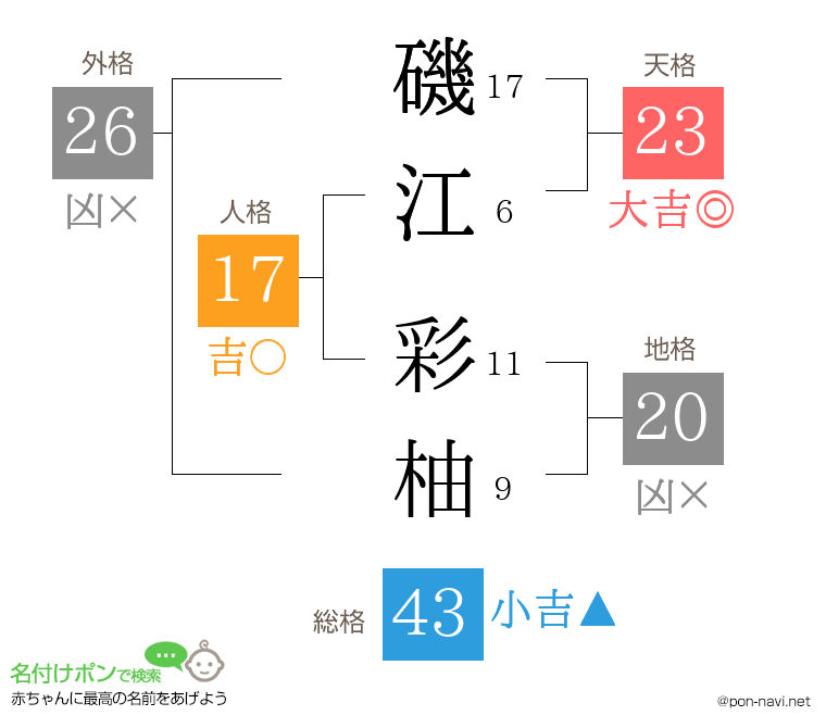 磯江 彩柚さんの姓名判断結果
