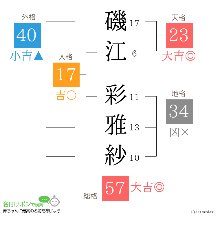 磯江 彩雅紗さんの姓名判断結果