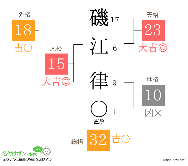 磯江 律さんの姓名判断結果
