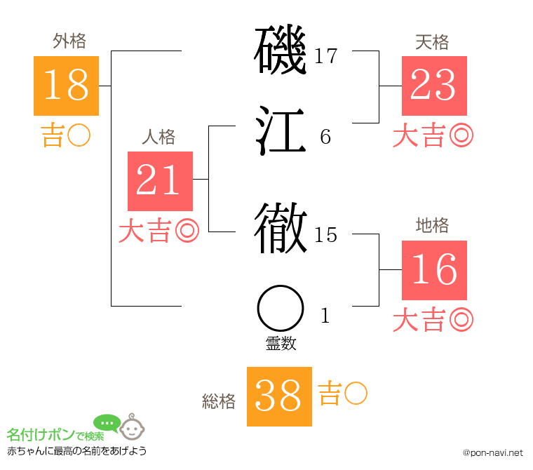 磯江 徹さんの姓名判断結果
