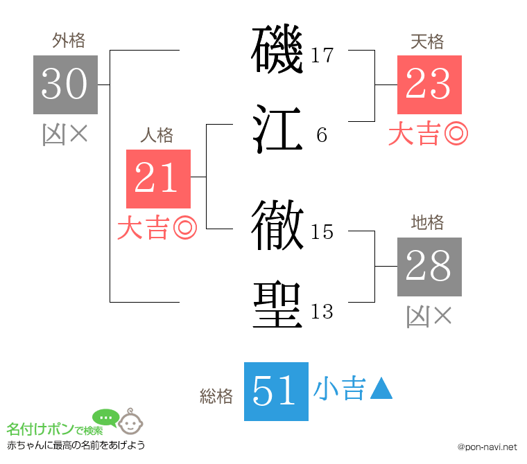 磯江 徹聖さんの姓名判断結果