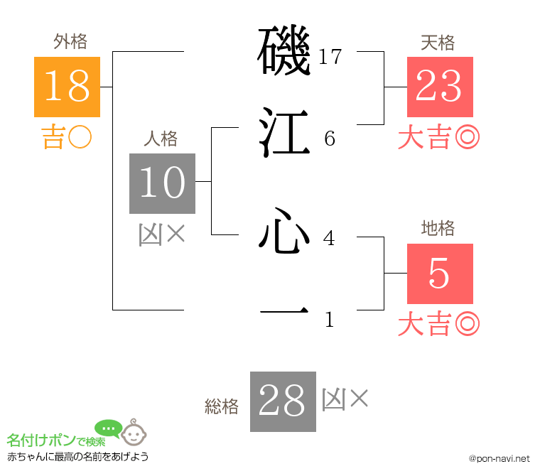 磯江 心一さんの姓名判断結果