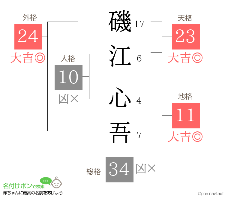 磯江 心吾さんの姓名判断結果