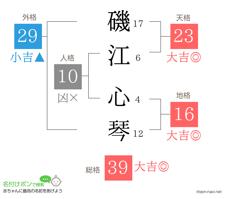 磯江 心琴さんの姓名判断結果