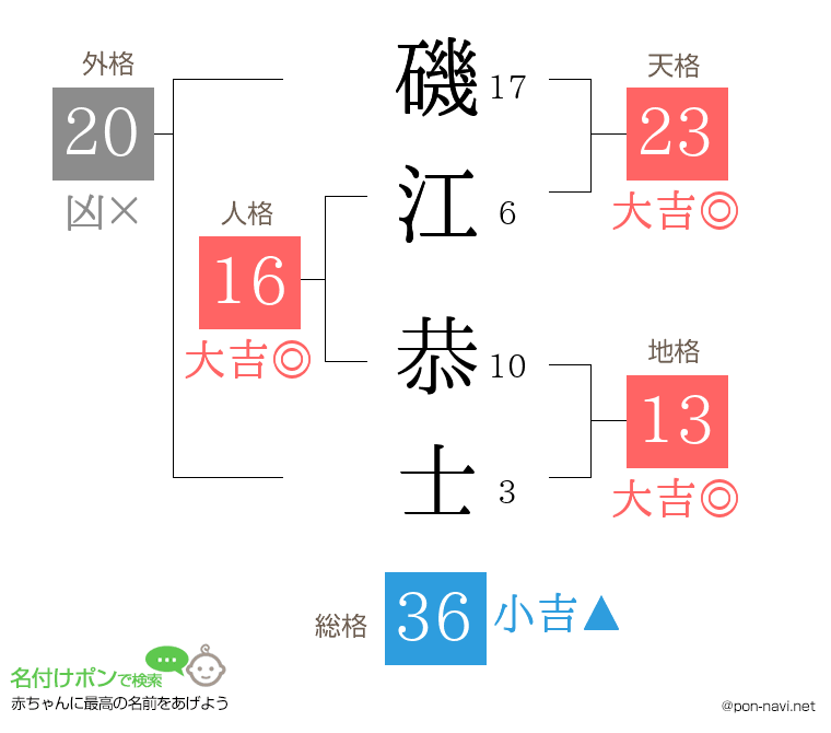 磯江 恭士さんの姓名判断結果