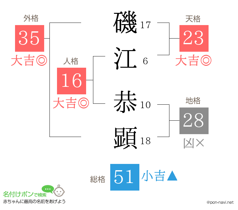 磯江 恭顕さんの姓名判断結果