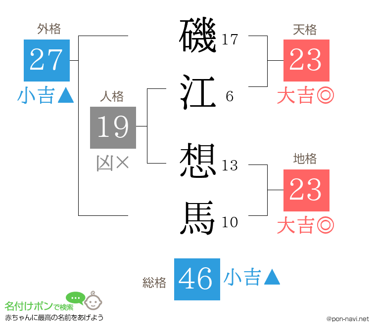 磯江 想馬さんの姓名判断結果