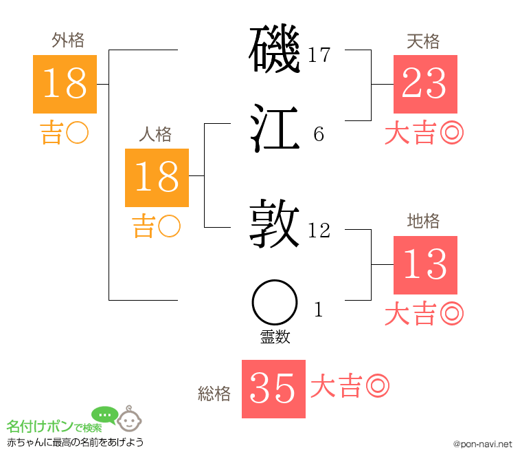 磯江 敦さんの姓名判断結果