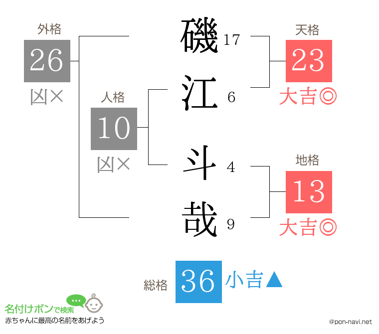 磯江 斗哉さんの姓名判断結果