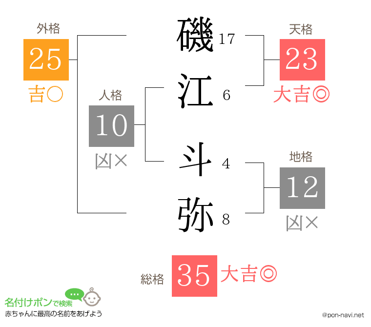 磯江 斗弥さんの姓名判断結果