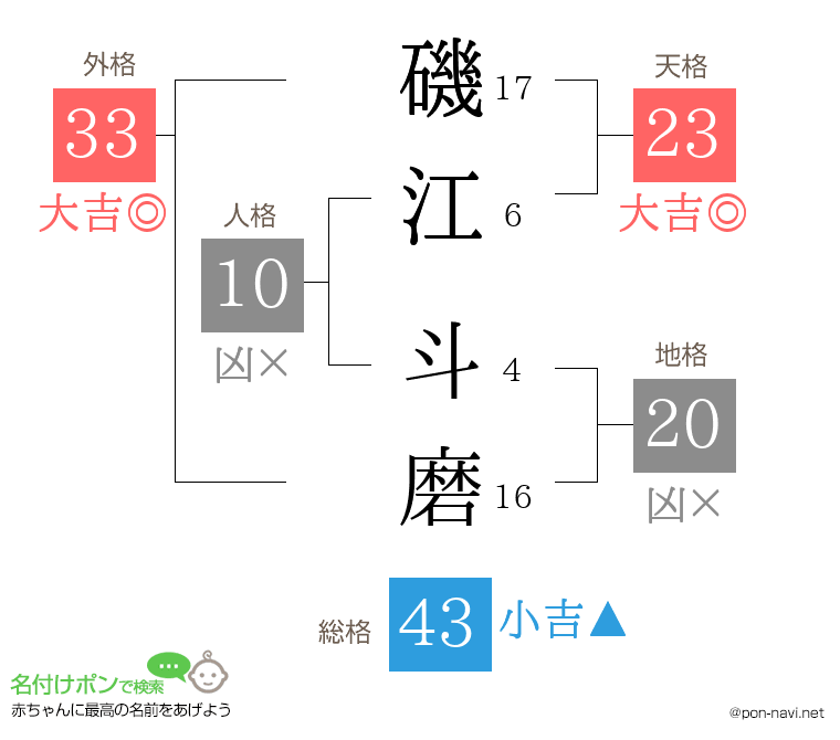 磯江 斗磨さんの姓名判断結果
