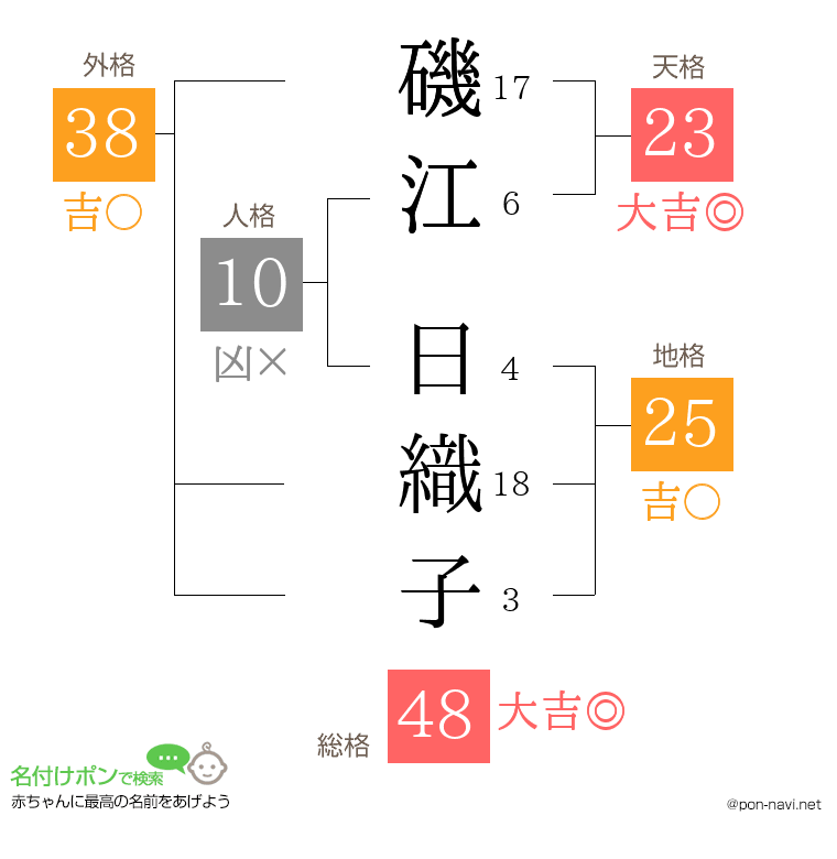 磯江 日織子さんの姓名判断結果