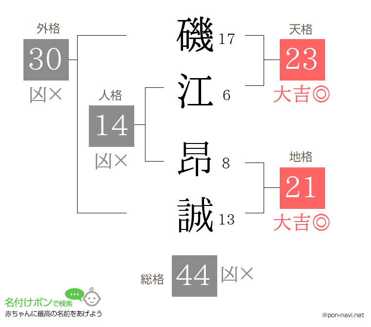 磯江 昂誠さんの姓名判断結果