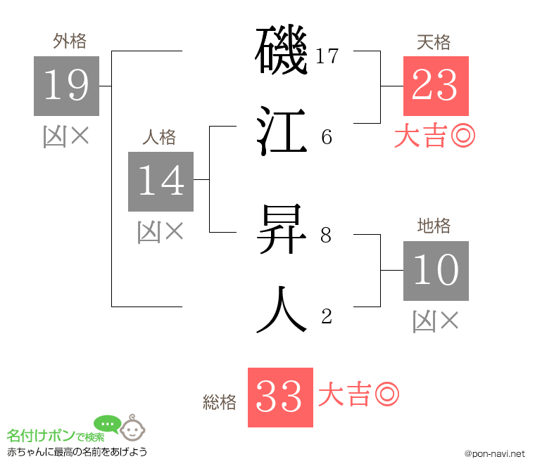 磯江 昇人さんの姓名判断結果