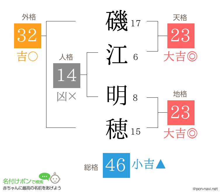 磯江 明穂さんの姓名判断結果