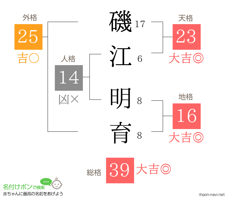 磯江 明育さんの姓名判断結果